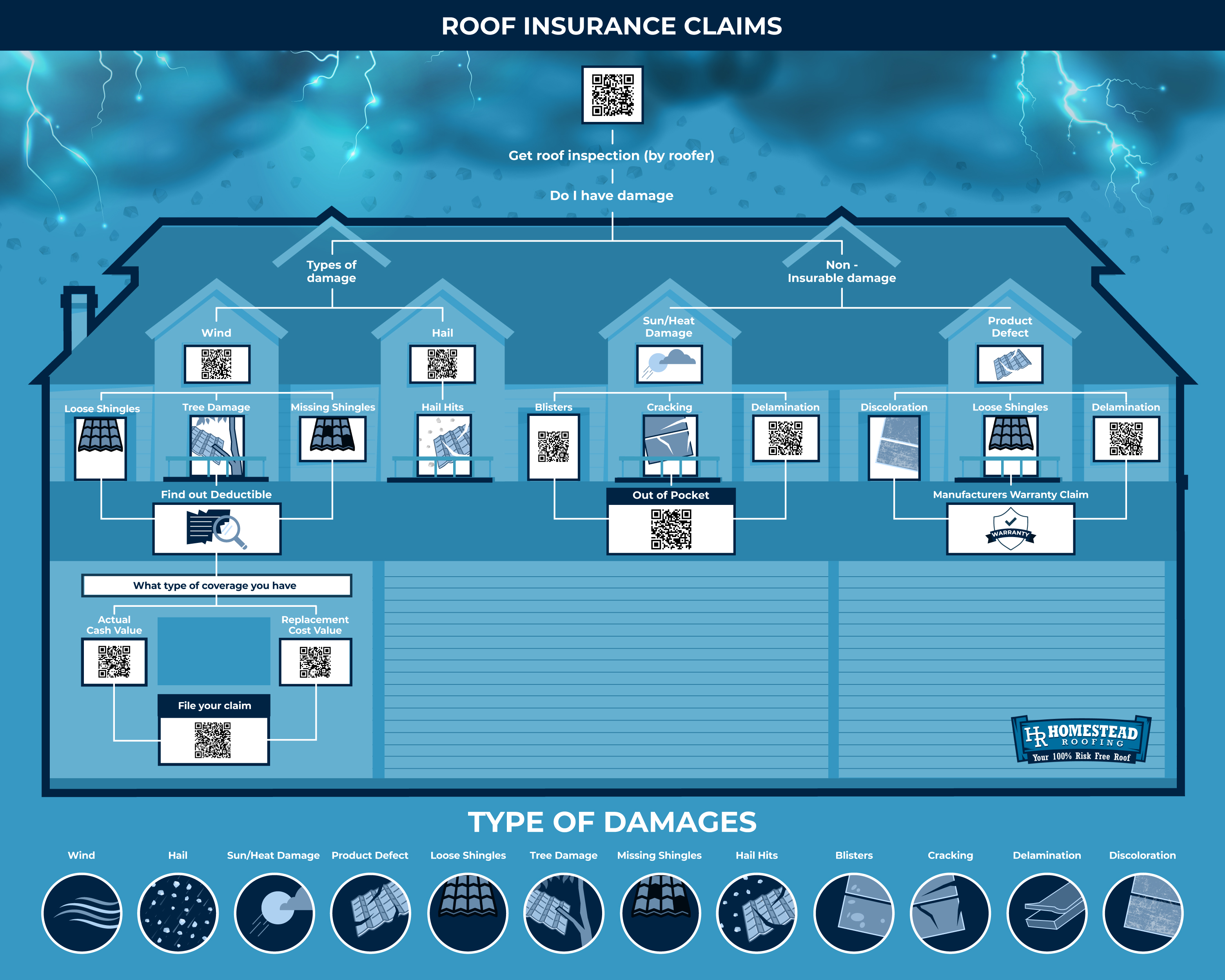 Roofing Insurance Claim Infographic